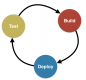 CI/CD (Continuous Integration / Continuous Delivery) Training in Ireland