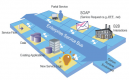 SOA ESB Integration Training in Ireland